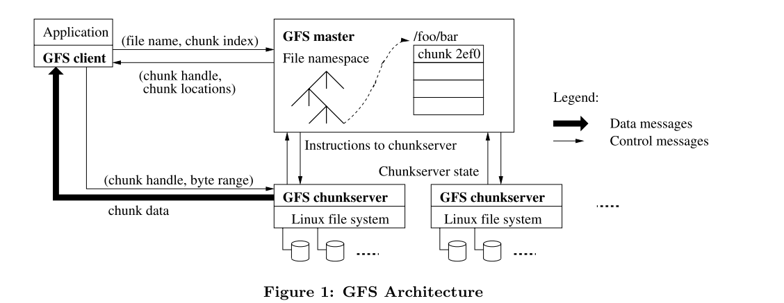 GFS Architecture